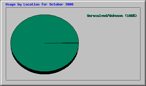 Usage by Location for October 2008