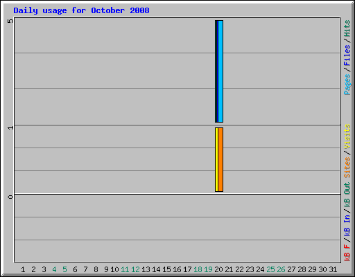 Daily usage for October 2008